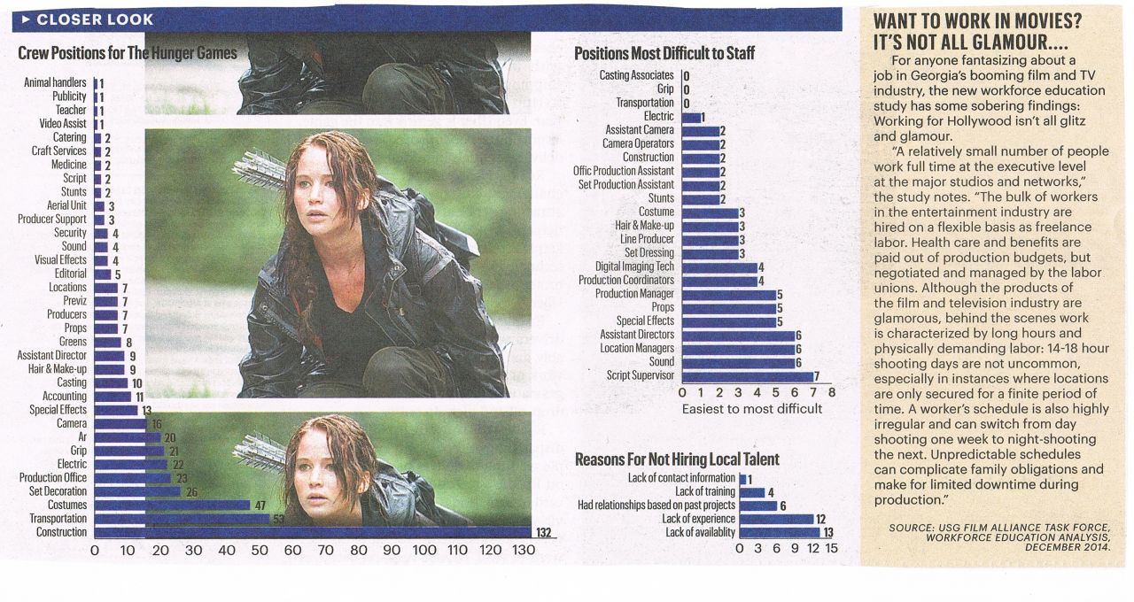 What Jobs Are There In The Georgia Film Industry 